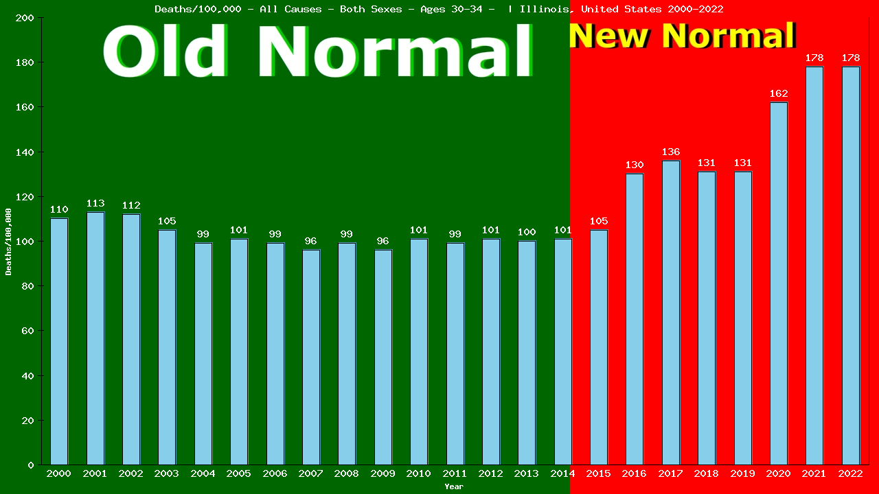 Graph showing Deaths/100,000 Both Sexes 30-34 from All Causes